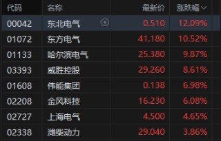 港股收评：恒指涨0.61%站上26000点 科指涨0.01% 电力设备股强势 AI应用股活跃 Minimax涨超19%