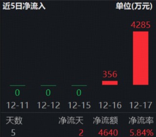 不确定性下“现金为王”逻辑再次凸显！300现金流ETF（562080）连续2日吸金4640万元