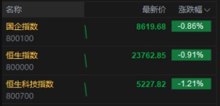 港股低开低走，恒生科技指数跌超1%