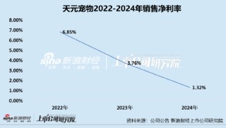 天元宠物上市后业绩变脸、净利润接连大幅下挫 重金收购第二大客户可否补足短板？