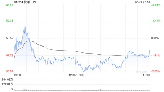 快手-W6月13日注销960.92万股已购回股份