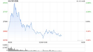 午评：港股恒指跌0.55% 科指跌1.83% 科网股走弱 中资券商股普跌 携程跌近20%