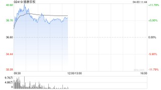 德康农牧早盘一度涨超11% 公司去年实现扭亏为盈至41亿元