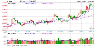 长江有色：美股全线飘红且降息预期升温 11日铝价或上涨