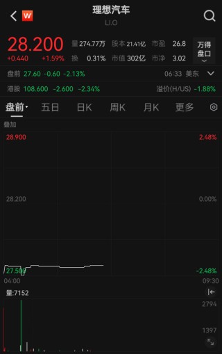 盘前下跌！王兴又减持“理想”，回应来了