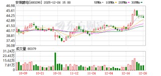 安琪酵母：拟12月31日注销8万股限制性股票