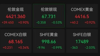 突然大跌！超12万人爆仓