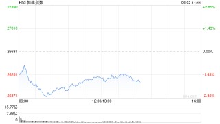 港股午评：恒指跌1.59% 科指跌2.12% 科网股、航空股普跌 油气设备与服务股大涨 山东墨龙涨超66%