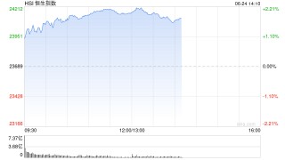 港股三大指数持续走高，涨幅均扩大至2%