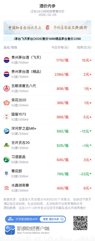 酒价内参2月5日价格发布 国窖1573上涨5元