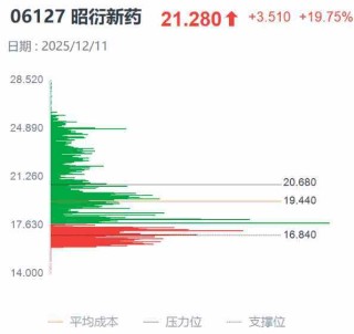 “天价猴”再临CRO，20cm大红柱吹响昭衍新药股价反攻号角？