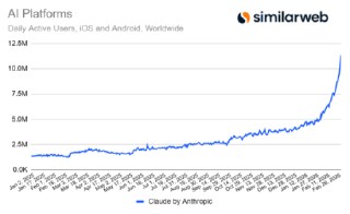 五角大楼合作风波过后，Claude用户增长持续飙升
