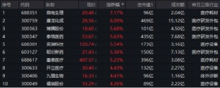 起风了？医药医疗全线反攻，涨幅断层领先，主力爆买137亿！医疗ETF（512170）放量摸高3.87%！