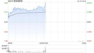 喜相逢集团午前涨逾6% 附属拟透过股权收购或增资扩股方式取得旷时科技51%股权