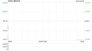 澜起科技获Janchor Partners Limited增持29.84万股 每股作价163.3602港元