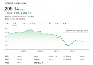 “特马决裂”对特斯拉影响多大？华尔街齐呼：不会产生长期利空！