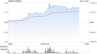 港股山东墨龙午后继续飙升，现涨超86%