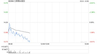 高盛：维持江西铜业“买入”评级 目标价21.8港元