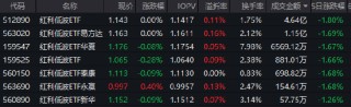 震荡市中“压舱石”：红利低波ETF（512890）近20个交易日吸金14.8亿 机构激辩“春躁”行情方向