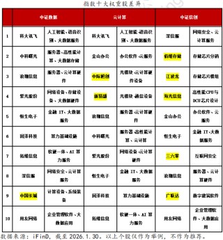 云计算、大数据、信创指数深度对比：AI 时代下三大赛道的价值与布局逻辑