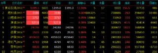 开盘|国内期货主力合约涨多跌少 原油等3品种涨停
