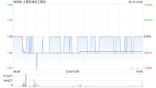上海石油化工股份5月16日斥资107.36万港元回购88万股