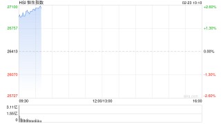 快讯：恒指高开1.46% 科指涨1.77% 科网股、黄金股普涨 网易涨超5%