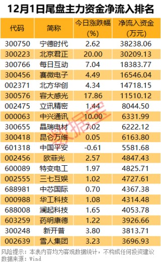 主力资金丨尾盘，资金出逃4只科技股