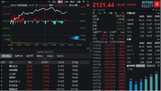 巨额大单持续发酵，制药板块再拉升！康弘药业涨停，神州细胞飙升7%！国内首只“药ETF”即将发售