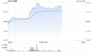 越疆午前涨逾7% 第三批ATOM人形机器人量产交付