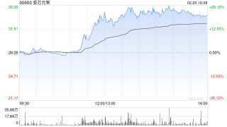 爱芯元智午后涨超19% 公司为全球第一大中高端视觉端侧AI推理芯片提供商