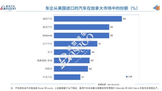 加拿大对美国汽车征收25%反制关税，福特、通用受影响最大