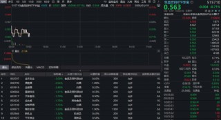 吃喝板块随市回调，华宝基金食品饮料ETF（515710）低位震荡！机构：白酒至暗时刻已过，2026年有望持续复苏