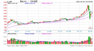 沪上两大交易所调整贵金属风控参数
