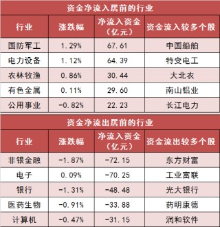 国防军工板块净流入超67亿元居首 龙虎榜机构抢筹多股