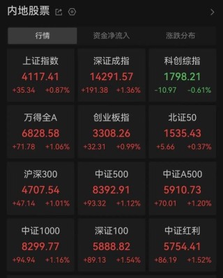 A股马年首个交易日开门红