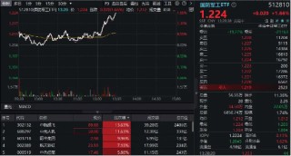以色列突袭伊朗！国防军工ETF直线冲高1.66%，中航成飞、中无人机飙升逾10%！