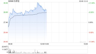 乐舒适早盘逆市涨近6% 公司获调入港股通标的名单