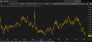 欧洲天然资源基金：中东战事升级影响物流 助金价摆脱5000阻力