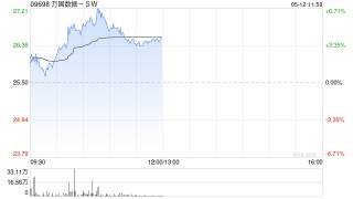 万国数据-SW盘中涨超5% 公司将充分受益全球AI发展下数据中心需求增长