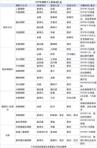 今年以来20家理财子高管更迭 32万亿理财进入“交棒”时间