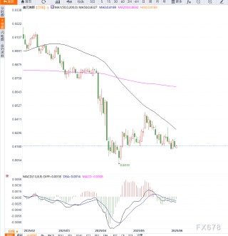 美国经济数据疲软打压美元，美元兑瑞郎维持区间震荡