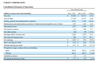 塔吉特Q1销售额大幅下滑2.8%，可比销售下降3.8%，公司下调年度预期 | 财报见闻