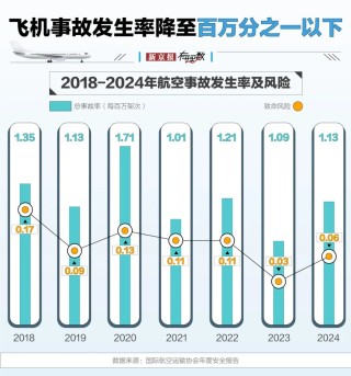 航空安全数据透视：事故率降至百万分之一，为何悲剧仍在发生？