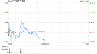广发证券：维持中国东方教育“买入”评级 合理价值10.16港元