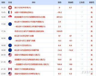 1月8日财经早餐：投资者获利了结限制金价涨幅，油价消化特朗普委内瑞拉石油协议，静待非农数据