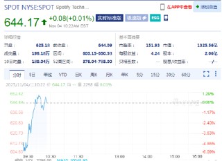 Spotify早盘转涨 第三季度业绩超预期