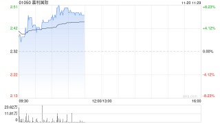 英伟达概念股集体走高 嘉利国际涨逾7%汇聚科技涨逾5%
