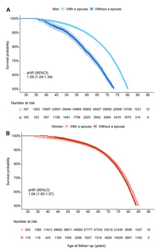 没有伴侣，健康会更差吗？来自50万中国人的长期追踪证据