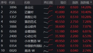 “AI双子星”节前大涨收尾！4月决断之后，5月还看AI？